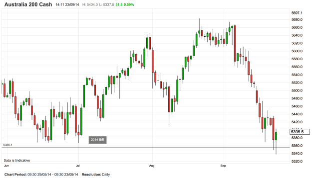 ASX200daily