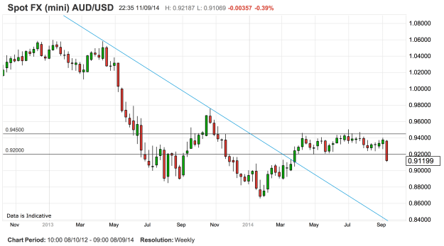 AUD2chart