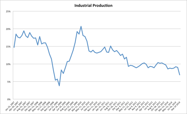 CHina industrial production