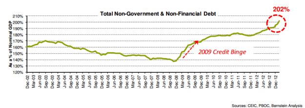 China-total-nongov-nonfin-outstanding-debt-as-percentage-of-nominal-GDP-Werner-Bernstein