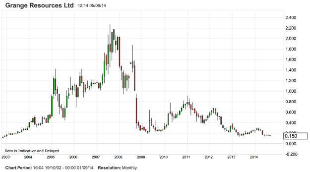 Grange resources chart