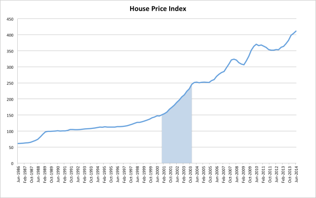 House price index