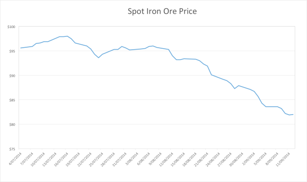 iron ore spot