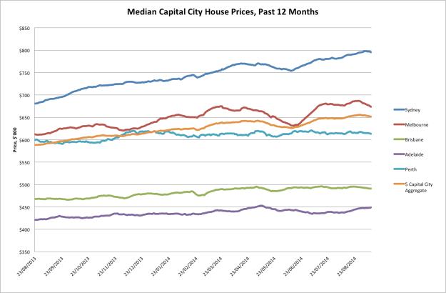 Median House prices