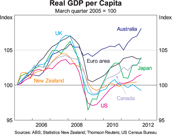 Real GDP per capita