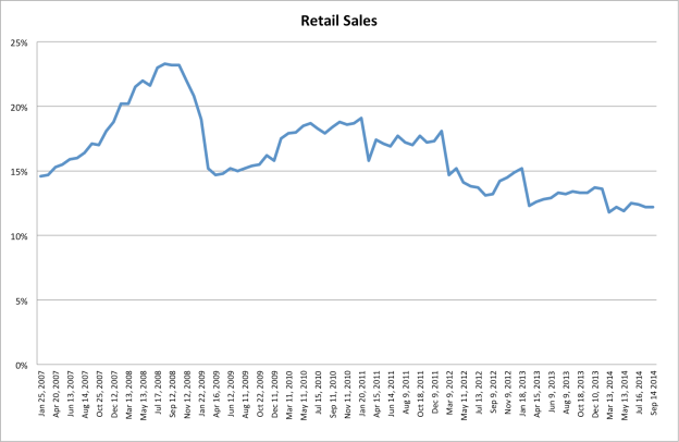 retail sales