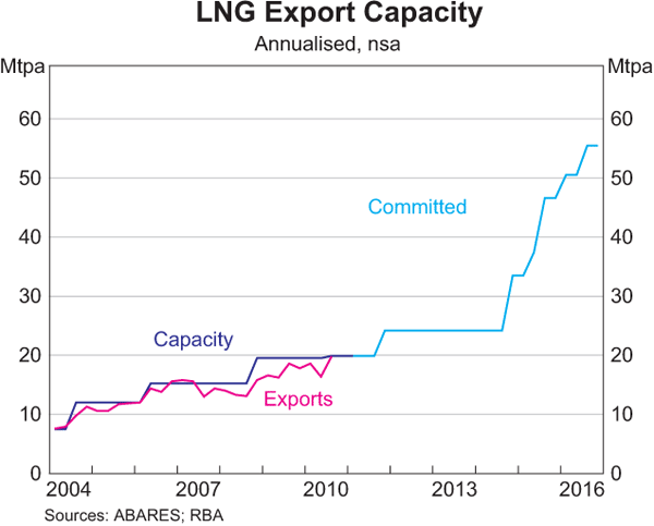 LNG exports