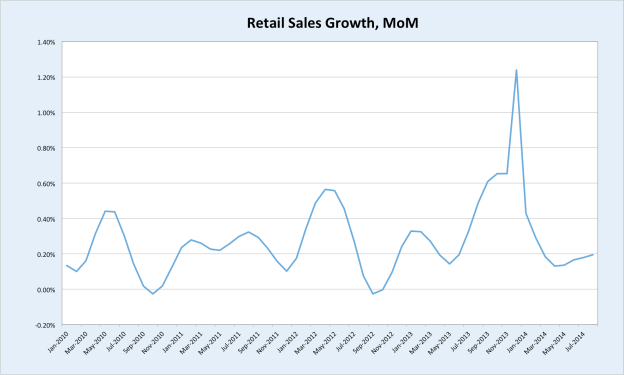 RetailSalesAug14mom