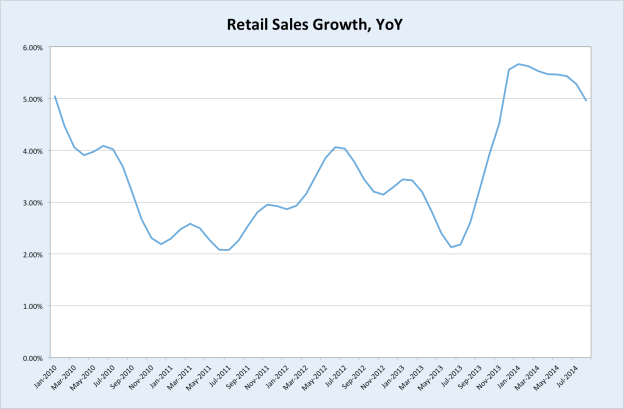 RetailSalesAug14yoy