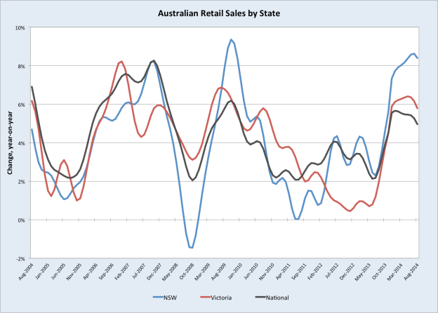 RetailsSalesNSWVIC