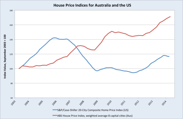 Aus_US_HousePrices