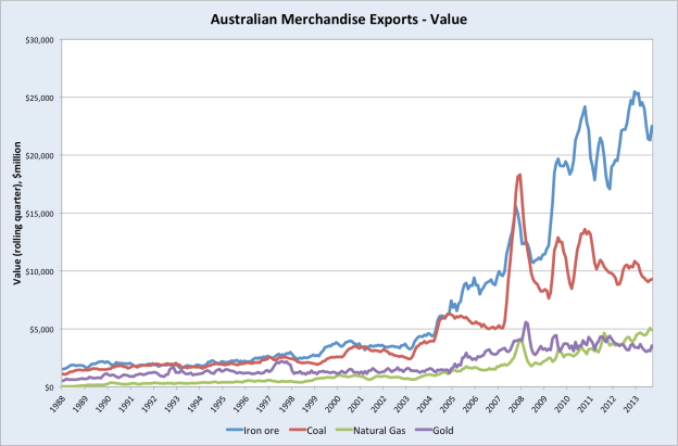 AusMerchExportValue