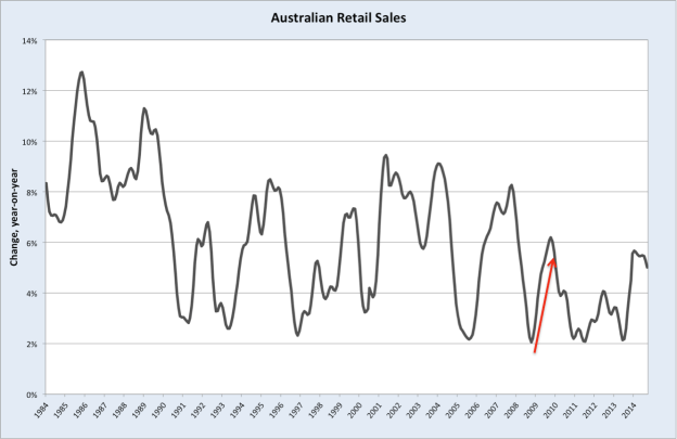 AusRetailSalesNational