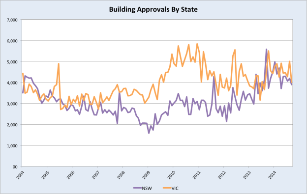 BuildingApprovalsState