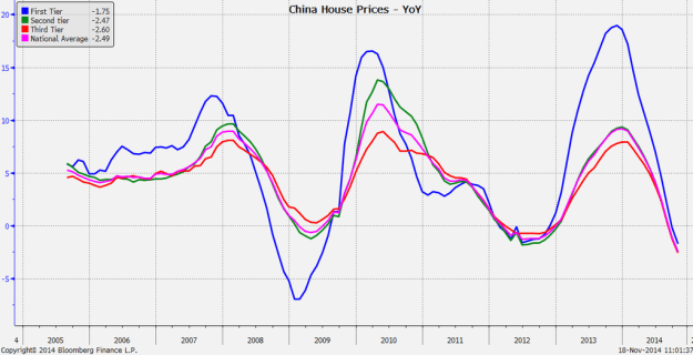 China real estate prices