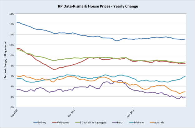 HousePricesAnnualChange