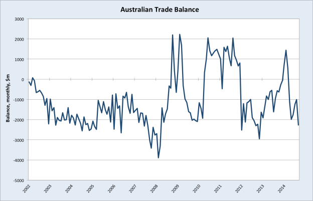 OzTradeBalance