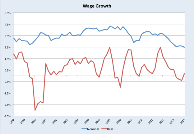 WageGrowth
