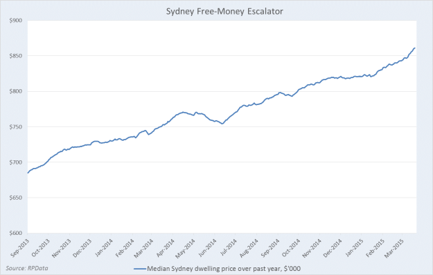 Sydney property prices