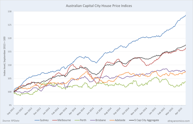 House Price indices