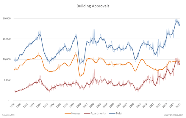 Building Approvals