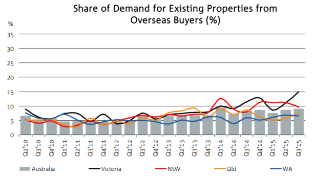 Forigner buyers property established