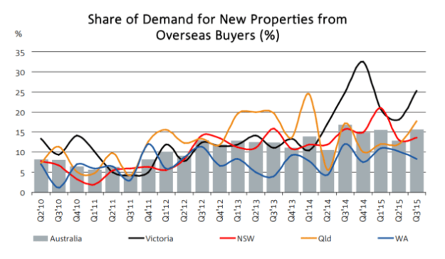 Forigner buyers property new