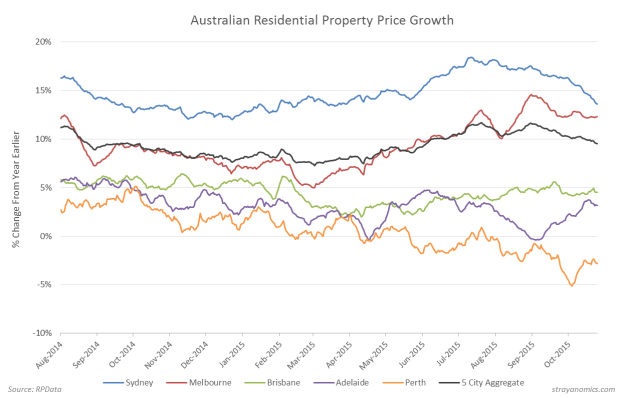 House Price Growth