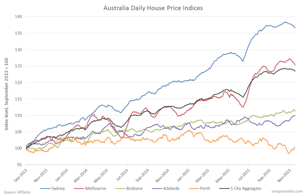 House Price indices