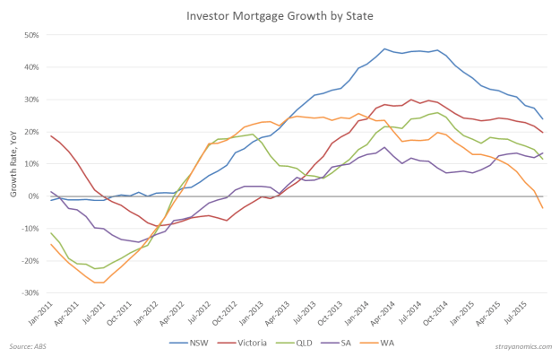 Investor Mortgage Growth