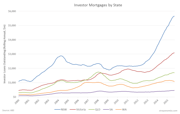 Investor Mortgages