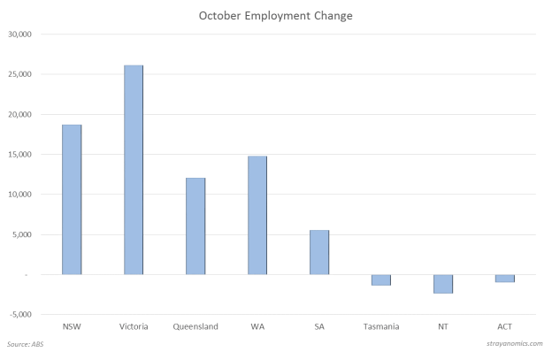 October Employment MoM