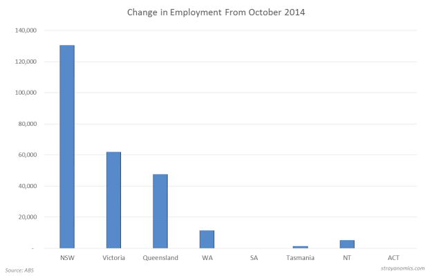October Employment YoY