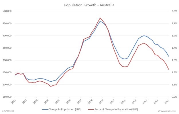 Population Growth