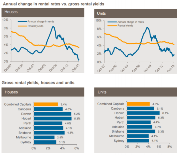 Rental Yields