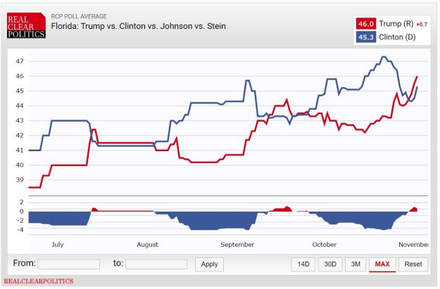 florida_2016_11_3