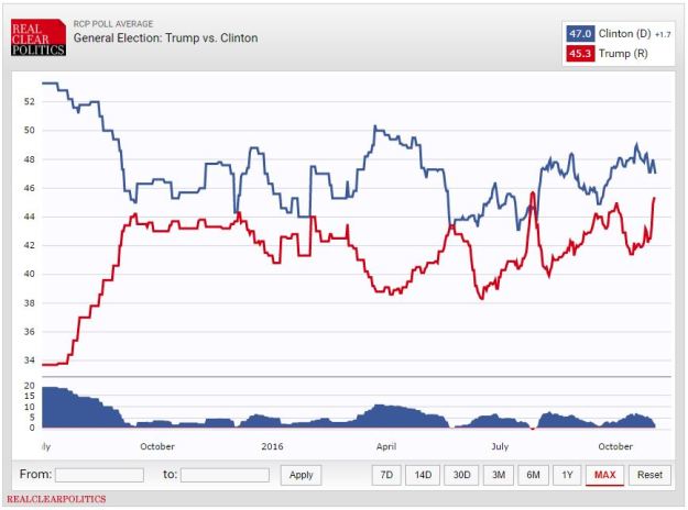 National Polls Presidential Election 2016_11_3.JPG